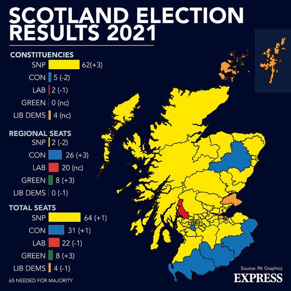 Résultats des élections écossaises de la semaine dernière - Le parti de Sturgeon manquait d'un siège à la majorité