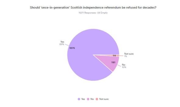 résultats du sondage sur l'indépendance écossaise