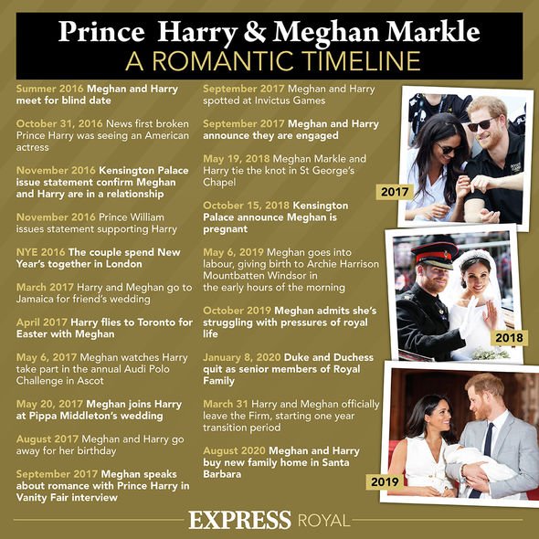 Chronologie du prince Harry et de Meghan Markle
