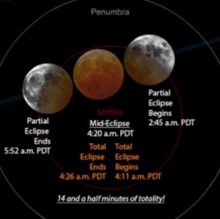 L'éclipse totale de Super Blood Moon aura lieu la semaine prochaine - Comment regarder