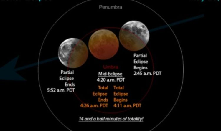 L'éclipse totale de Super Blood Moon aura lieu la semaine prochaine - Comment regarder