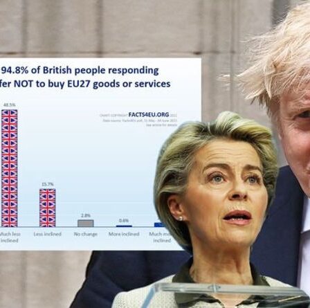 La rébellion du peuple !  95% préfèrent NE PAS acheter de produits de l'UE alors que l'intimidation de Bruxelles se retourne contre eux - sondage