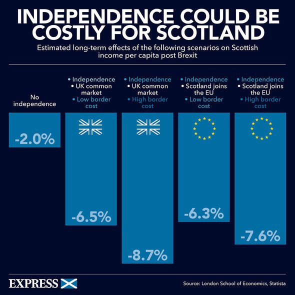 L'indépendance devrait coûter cher à l'Écosse