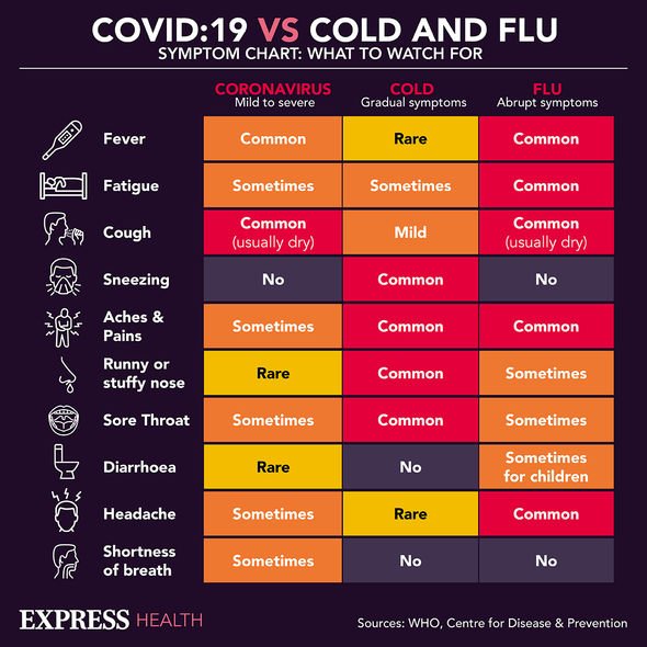 Symptômes du Covid contre la grippe