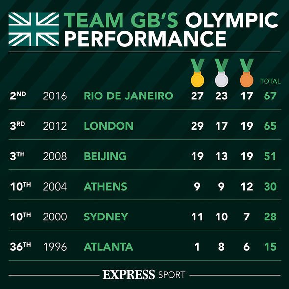 Performance olympique de l'équipe GB
