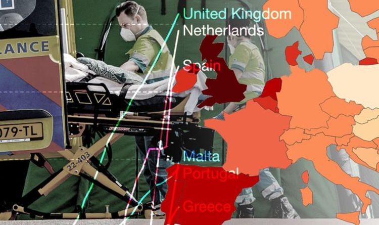 Covid CHAOS: l'Europe en crise alors qu'un graphique terrifiant montre des cas qui s'envolent - et le Royaume-Uni est le pire