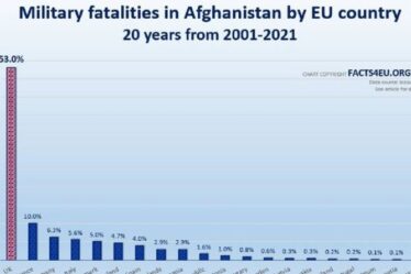 Bruxelles a honte alors que le Royaume-Uni a subi plus de 50% de tous les décès de l'UE en Afghanistan