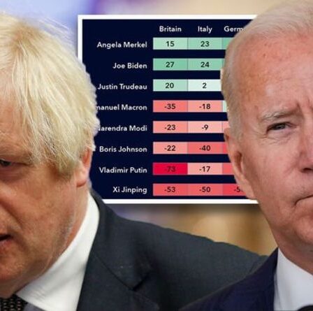 La popularité mondiale de Boris Johnson est à la traîne d'Angela Merkel ET de Joe Biden - sondages