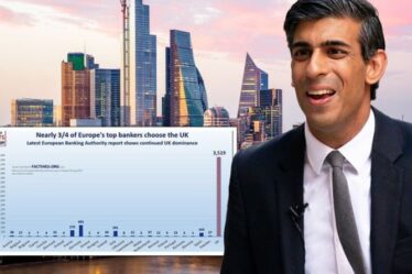 Un rapport bancaire «manipulé et erroné» ne peut cacher la domination de Londres après le Brexit