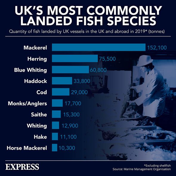 Le poisson le plus souvent débarqué au Royaume-Uni