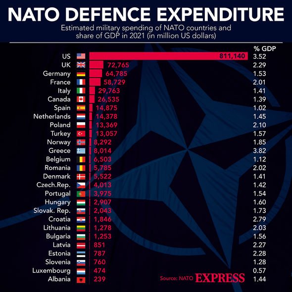 Dépenses de défense de l'OTAN : les États-Unis sont le principal contributeur à la défense de l'OTAN