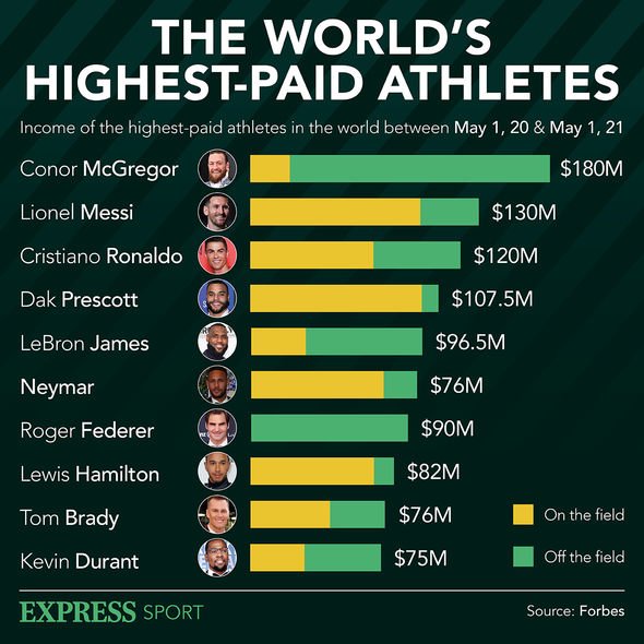 Athlètes les mieux payés : certaines des stars du sport les mieux payées au monde