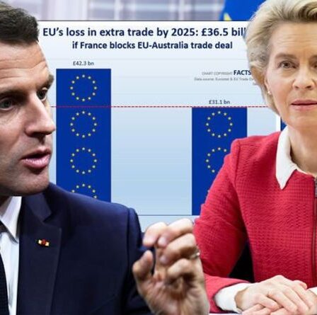 Le blocage de l'accord commercial UE-Australie par la France coûtera au bloc 36 milliards de livres sterling d'ici 2025 - rapport explosif