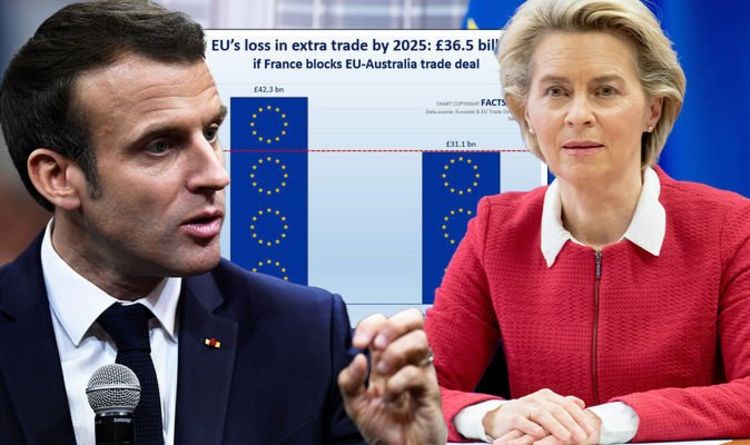 Le blocage de l'accord commercial UE-Australie par la France coûtera au bloc 36 milliards de livres sterling d'ici 2025 - rapport explosif