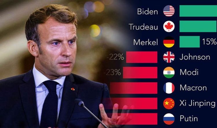 Le sondage d'Emmanuel Macron fait honte au président français de justesse devant Poutine et Xi Jinping