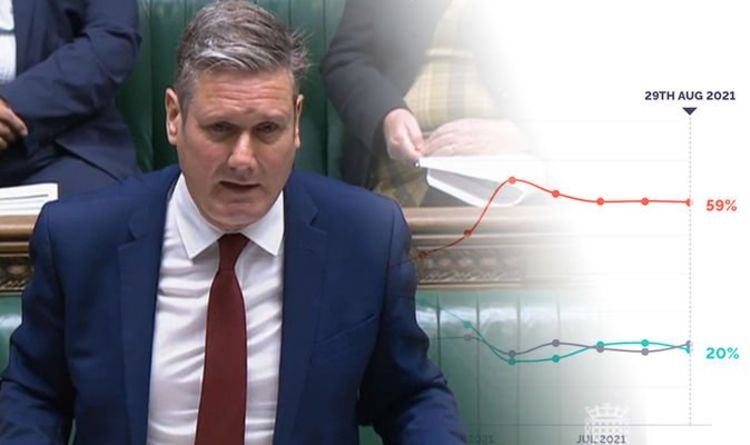 Travail en crise alors que les cotes d'approbation de Keir Starmer s'effondrent – les derniers graphiques accablants