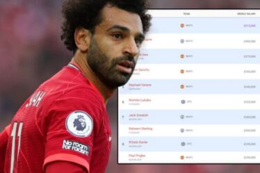 Les revendications salariales de Mohamed Salah divulguées alors que la star de Liverpool cherche la parité avec deux stars de Man City
