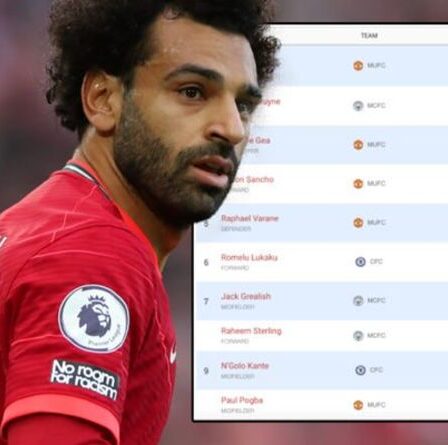 Les revendications salariales de Mohamed Salah divulguées alors que la star de Liverpool cherche la parité avec deux stars de Man City