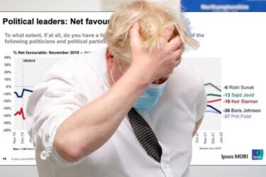 Boris dans les cordes: la popularité du Premier ministre chute pour égaler le plus bas de 2019 de Jeremy Corbyn