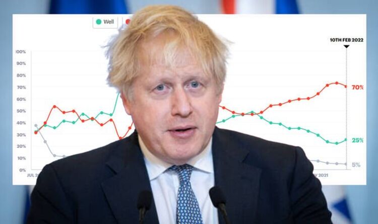 Cote d'approbation de Boris Johnson: le Premier ministre voit sa popularité augmenter pour la première fois en huit mois