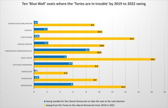 Dix sièges du « mur bleu » où les « conservateurs sont en difficulté » d'ici 2019 à 2022