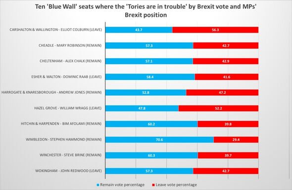 Dix sièges du «Mur bleu» où les «conservateurs sont en difficulté» par le vote sur le Brexit et la position des députés sur le Brexit