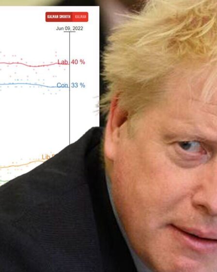 Mal de tête des conservateurs alors que les travaillistes achèvent une oscillation de 17% dans les sondages en un an seulement – ​​prévisions électorales