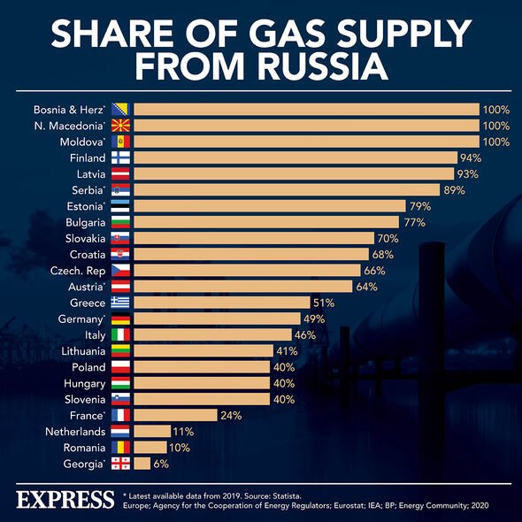 Approvisionnement en gaz de la Russie