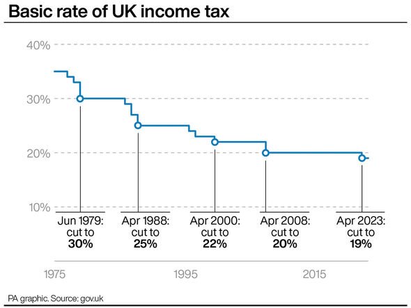 Impôt sur le revenu au taux de base