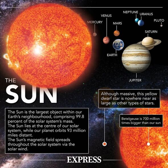 Une infographie sur le Soleil