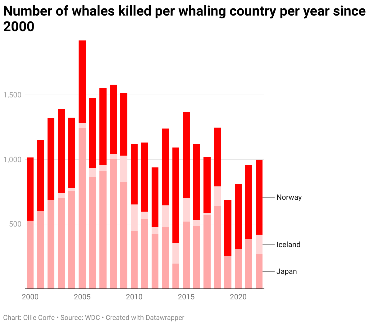 Baleines tuées par pays et par an.