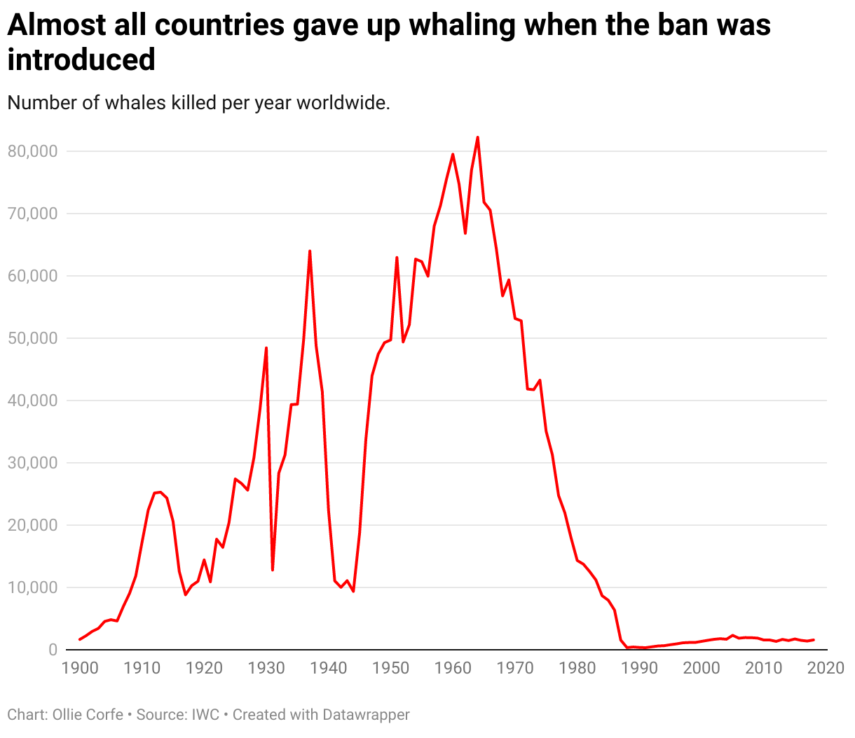Graphique linéaire des baleines tuées chaque année.