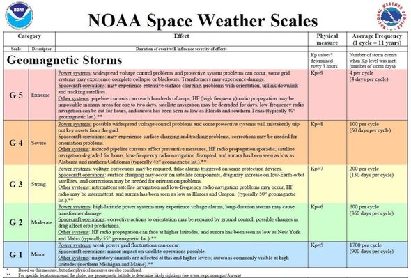 Échelle de météo spatiale de la NOAA