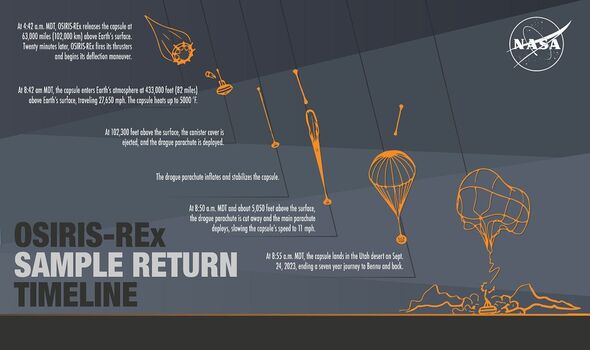 Une infographie montrant l'atterrissage de la capsule