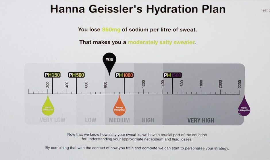 Résultats de l'analyse de la sueur d'Hanna.