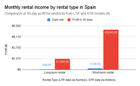 Graphique montrant les revenus locatifs mensuels par type de location en Espagne Graphique montrant les revenus locatifs mensuels par type de location en Espagne